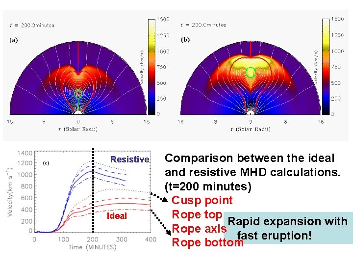 Resistive Ideal Comparison between the ideal and resistive MHD calculations. (t=200 minutes) Cusp point