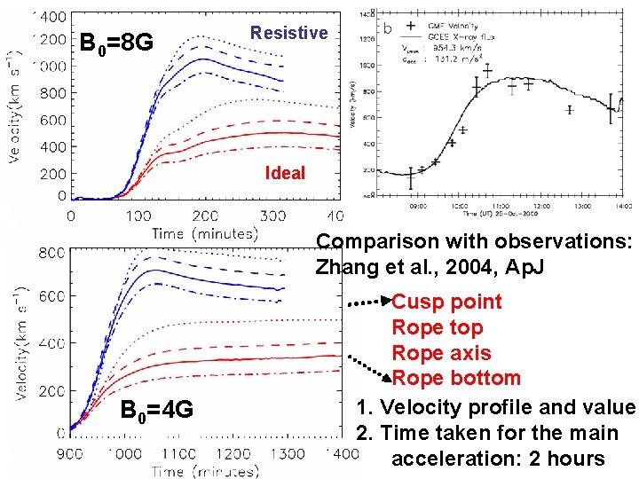 B 0=8 G Resistive Ideal Comparison with observations: Zhang et al. , 2004, Ap.