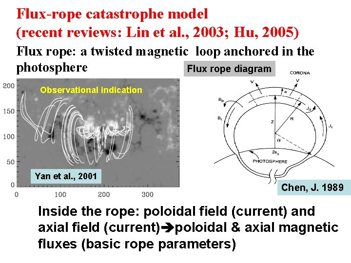 Flux-rope catastrophe model (recent reviews: Lin et al. , 2003; Hu, 2005) Flux rope: