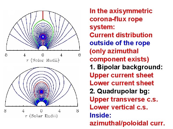 In the axisymmetric corona-flux rope system: Current distribution outside of the rope (only azimuthal