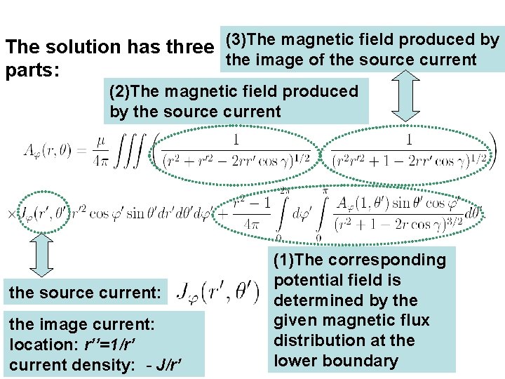 The solution has three (3)The magnetic field produced by the image of the source