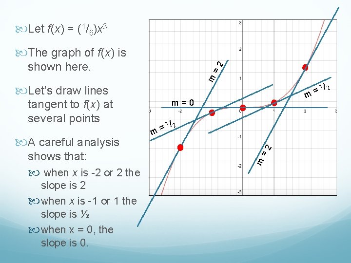  Let f(x) = (1/6)x 3 The graph of f(x) is m =2 shown