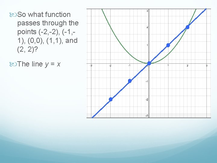  So what function passes through the points (-2, -2), (-1, 1), (0, 0),