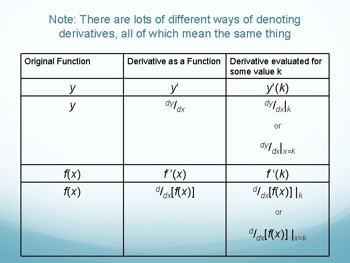 Note: There are lots of different ways of denoting derivatives, all of which mean