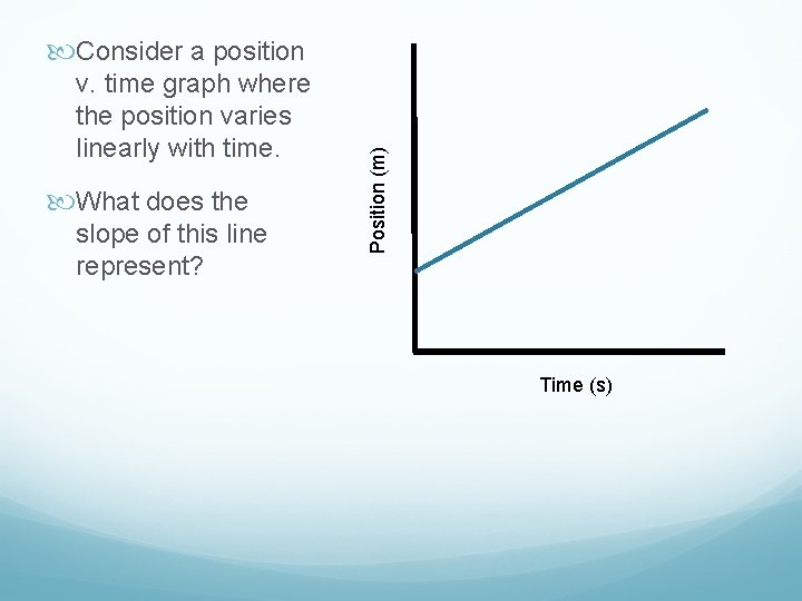 v. time graph where the position varies linearly with time. What does the slope