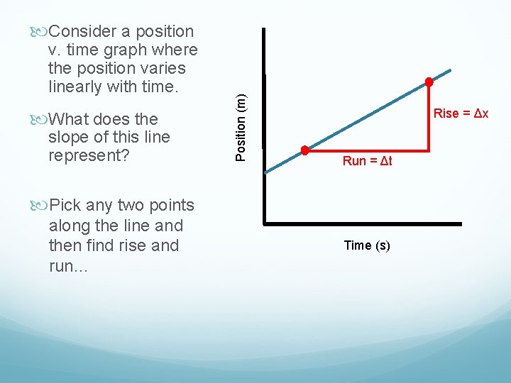 v. time graph where the position varies linearly with time. What does the slope
