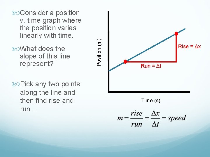 v. time graph where the position varies linearly with time. What does the slope