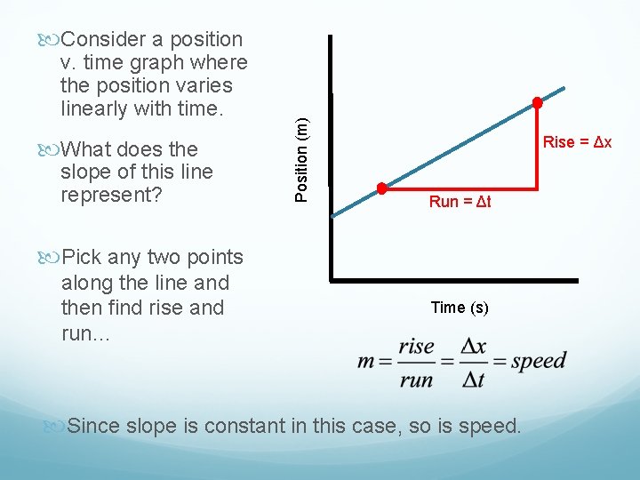 v. time graph where the position varies linearly with time. What does the slope