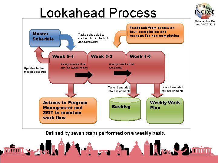Lookahead Process Master Schedule Tasks scheduled to start or stop in the look ahead