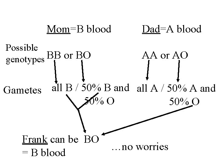 Mom=B blood Possible genotypes BB or BO Dad=A blood AA or AO Gametes all