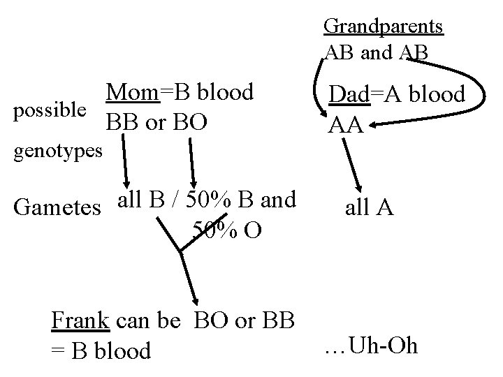 Grandparents AB and AB Mom=B blood possible BB or BO genotypes Gametes all B