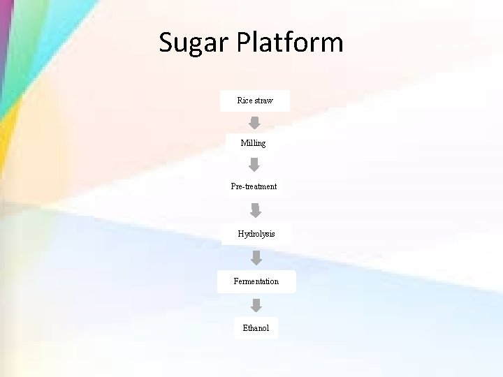 Sugar Platform Rice straw Milling Pre-treatment Hydrolysis Fermentation Ethanol 