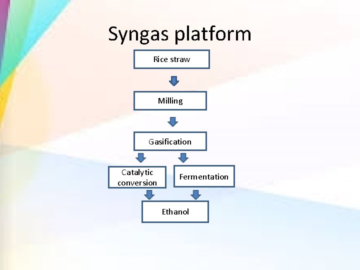Syngas platform Rice straw Milling Gasification Catalytic conversion Fermentation Ethanol 