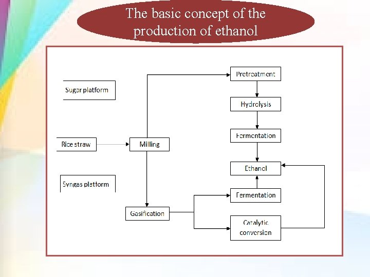 The basic concept of the production of ethanol 