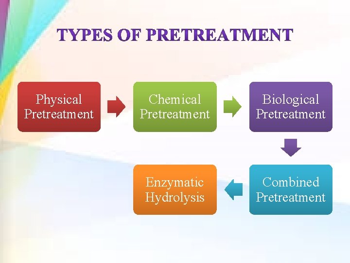 Physical Pretreatment Chemical Pretreatment Biological Pretreatment Enzymatic Hydrolysis Combined Pretreatment 