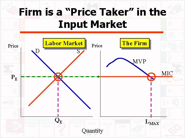 Firm is a “Price Taker” in the Input Market Price Labor Market D S