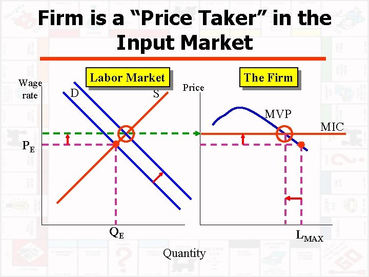 Firm is a “Price Taker” in the Input Market Wage rate Labor Market D