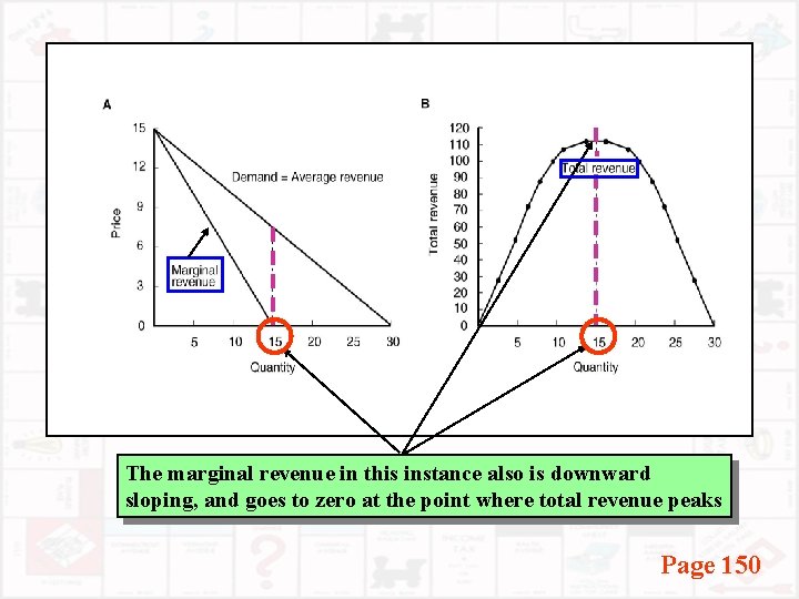 The marginal revenue in this instance also is downward sloping, and goes to zero