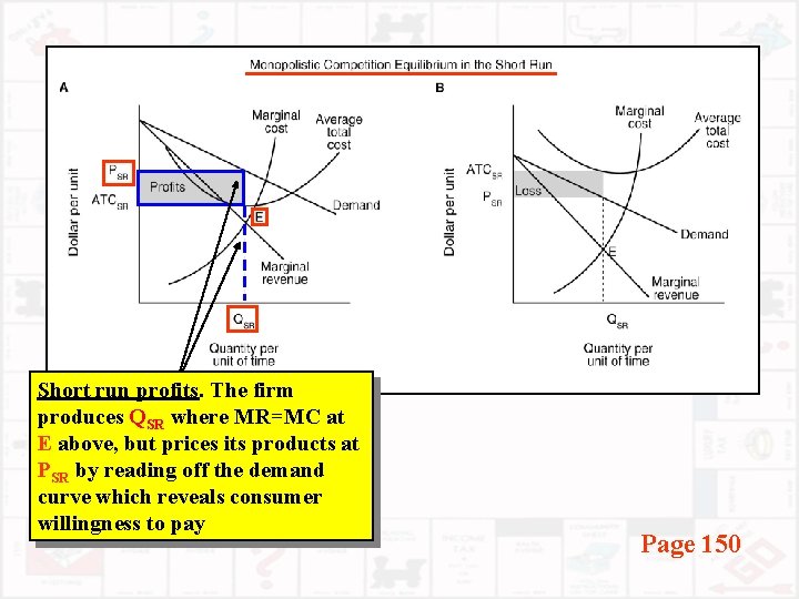 Short run profits. The firm produces QSR where MR=MC at E above, but prices