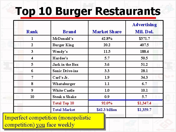 Top 10 Burger Restaurants Rank Brand Market Share Advertising Mil. Dol. 1 Mc. Donald’s