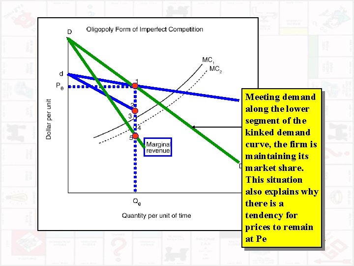 Meeting demand along the lower segment of the kinked demand curve, the firm is