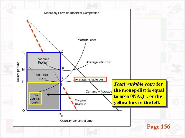 Total variable costs for the monopolist is equal to area 0 NAQE, or the