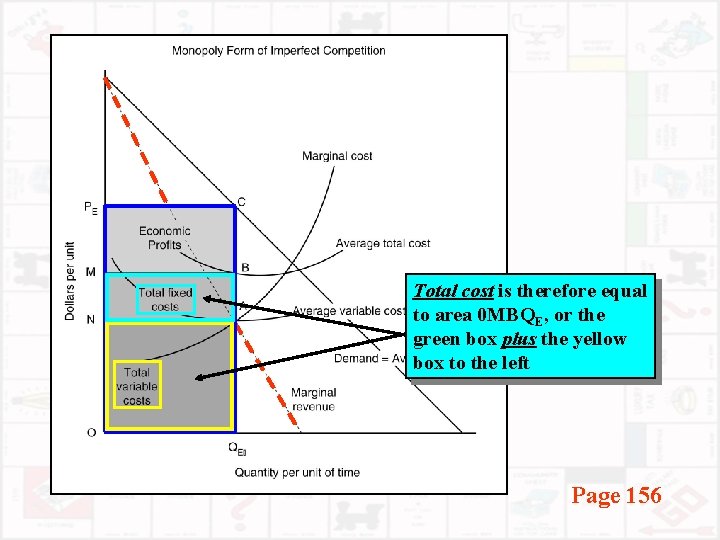 Total cost is therefore equal to area 0 MBQE, or the green box plus