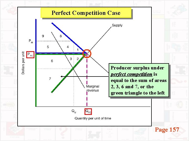 Perfect Competition Case Producer surplus under perfect competition is equal to the sum of