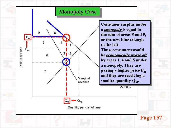 Monopoly Case Consumer surplus under a monopoly is equal to the sum of areas