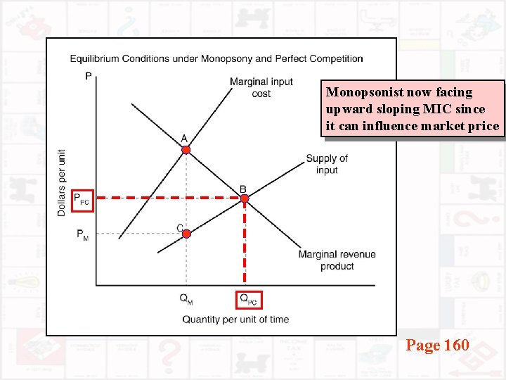 Monopsonist now facing upward sloping MIC since it can influence market price Page 160