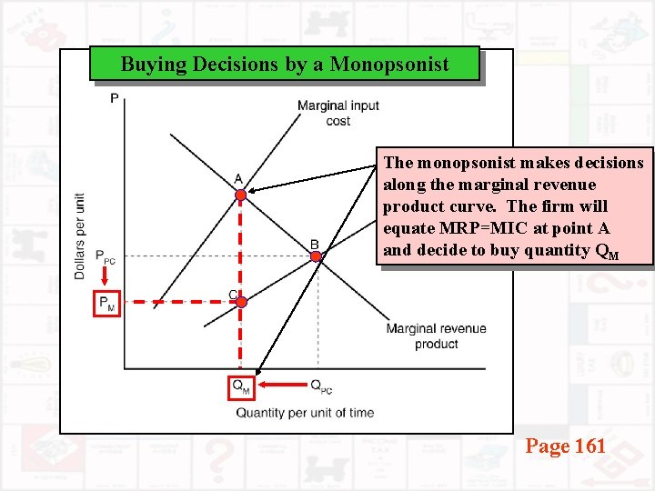 Buying Decisions by a Monopsonist The monopsonist makes decisions along the marginal revenue product