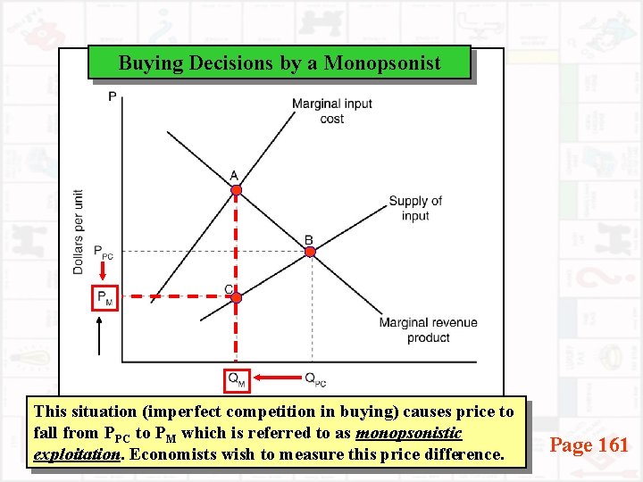 Buying Decisions by a Monopsonist This situation (imperfect competition in buying) causes price to