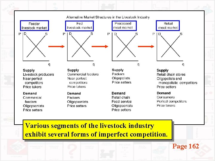 Various segments of the livestock industry exhibit several forms of imperfect competition. Page 162