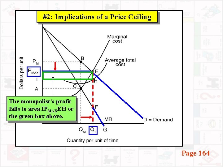 #2: Implications of a Price Ceiling The monopolist’s profit falls to area IPMAXEH or