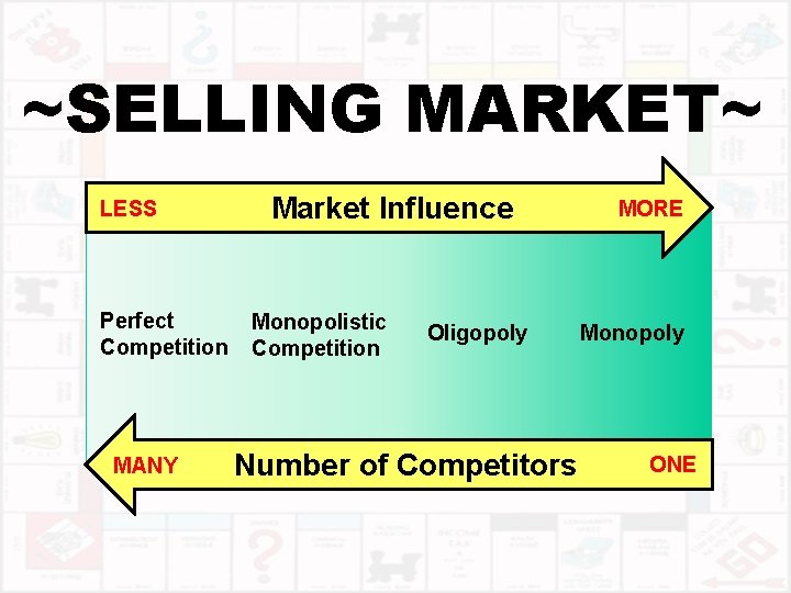 ~SELLING MARKET~ LESS Perfect Competition MANY Market Influence Monopolistic Competition Oligopoly Number of Competitors