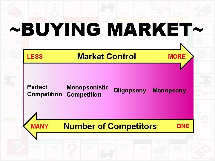 ~BUYING MARKET~ LESS Market Control Perfect Monopsonistic Oligopsony Competition MANY MORE Monopsony Number of