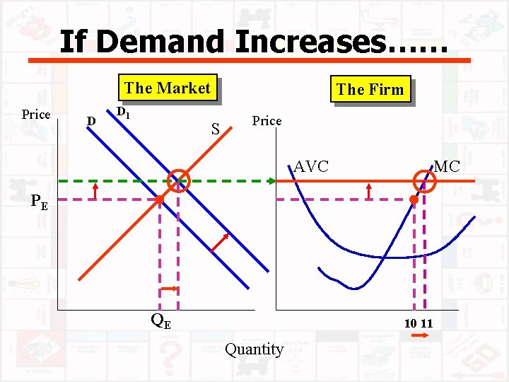 If Demand Increases…… The Market Price D D 1 The Firm S Price AVC