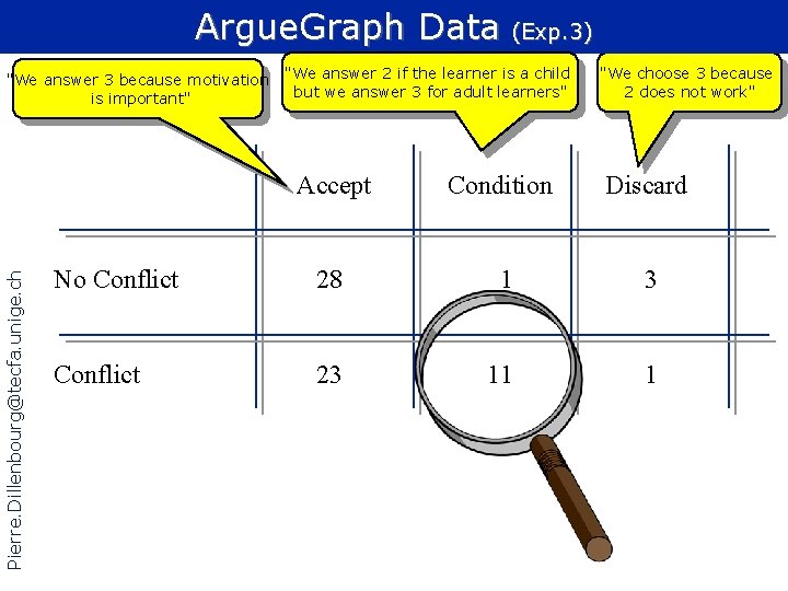 Argue. Graph Data (Exp. 3) Pierre. Dillenbourg@tecfa. unige. ch "We answer 3 because motivation