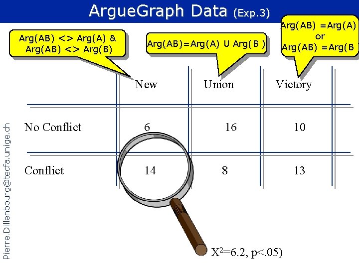 Argue. Graph Data (Exp. 3) Arg(AB) <> Arg(A) & Arg(AB) <> Arg(B) Arg(AB)=Arg(A) U