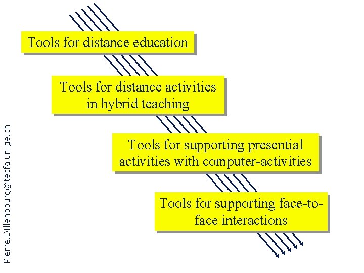 Tools for distance education Pierre. Dillenbourg@tecfa. unige. ch Tools for distance activities in hybrid