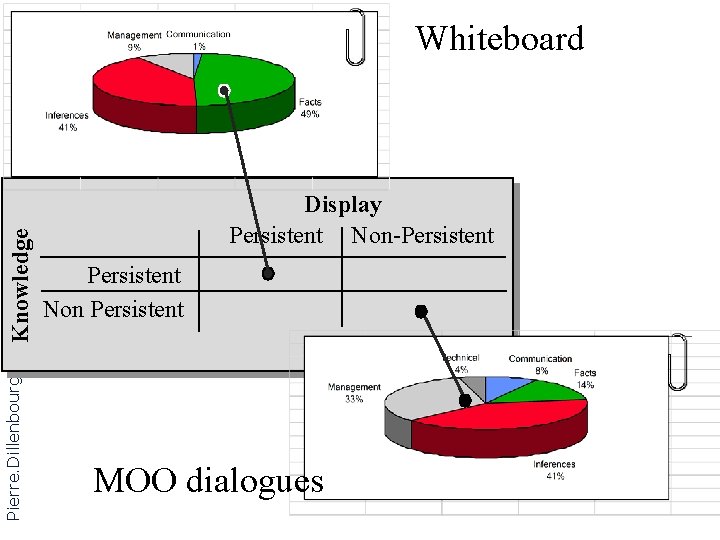 Pierre. Dillenbourg@tecfa. unige. ch Knowledge Whiteboard Display Persistent Non-Persistent Non Persistent MOO dialogues 