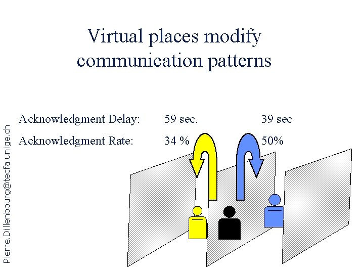 Pierre. Dillenbourg@tecfa. unige. ch Virtual places modify communication patterns Acknowledgment Delay: 59 sec. 39