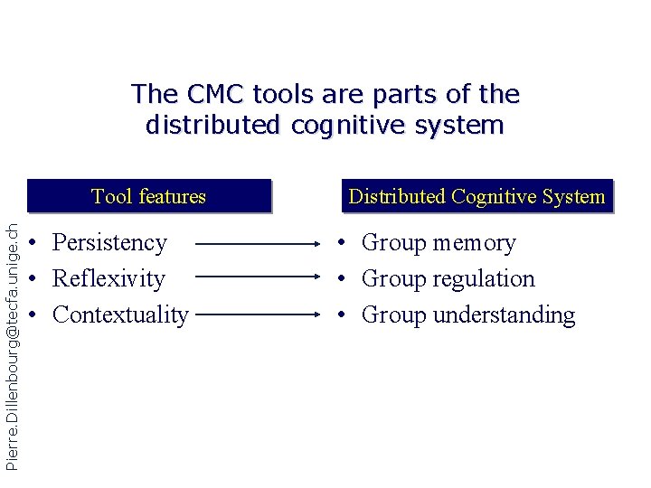 The CMC tools are parts of the distributed cognitive system Pierre. Dillenbourg@tecfa. unige. ch