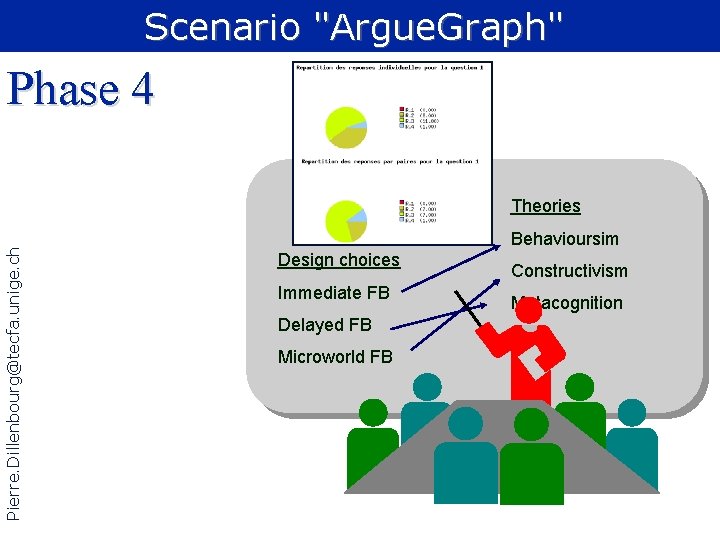 Scenario "Argue. Graph" Phase 4 Pierre. Dillenbourg@tecfa. unige. ch Theories Behavioursim Design choices Immediate