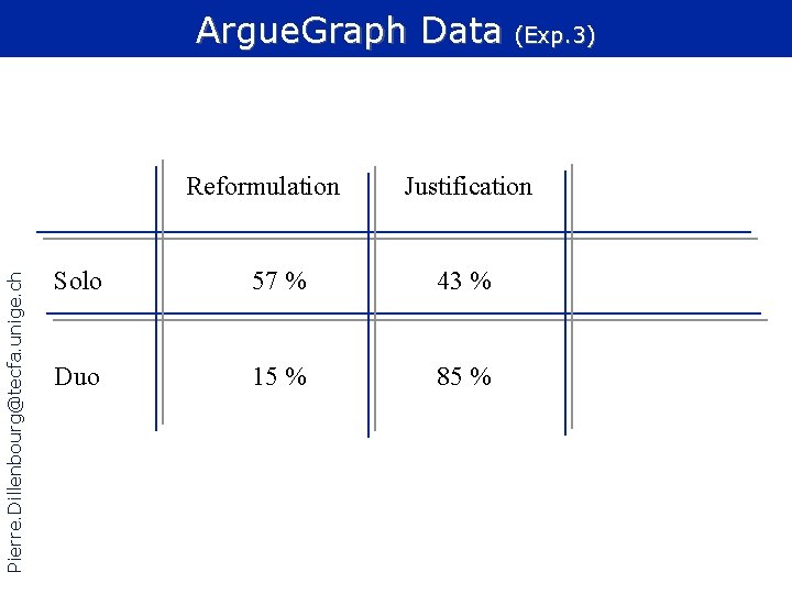 Argue. Graph Data (Exp. 3) Pierre. Dillenbourg@tecfa. unige. ch Reformulation Justification Solo 57 %