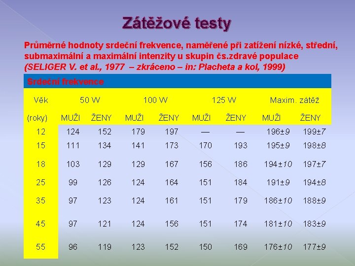 Zátěžové testy Průměrné hodnoty srdeční frekvence, naměřené při zatížení nízké, střední, submaximální a maximální