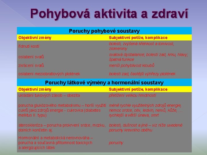 Pohybová aktivita a zdraví Poruchy pohybové soustavy Objektivní změny Subjektivní potíže, komplikace řídnutí kostí