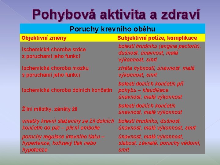 Pohybová aktivita a zdraví Poruchy krevního oběhu Objektivní změny Subjektivní potíže, komplikace Ischemická choroba