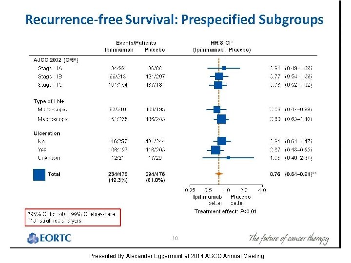 Recurrence-free Survival: Prespecified Subgroups Presented By Alexander Eggermont at 2014 ASCO Annual Meeting 