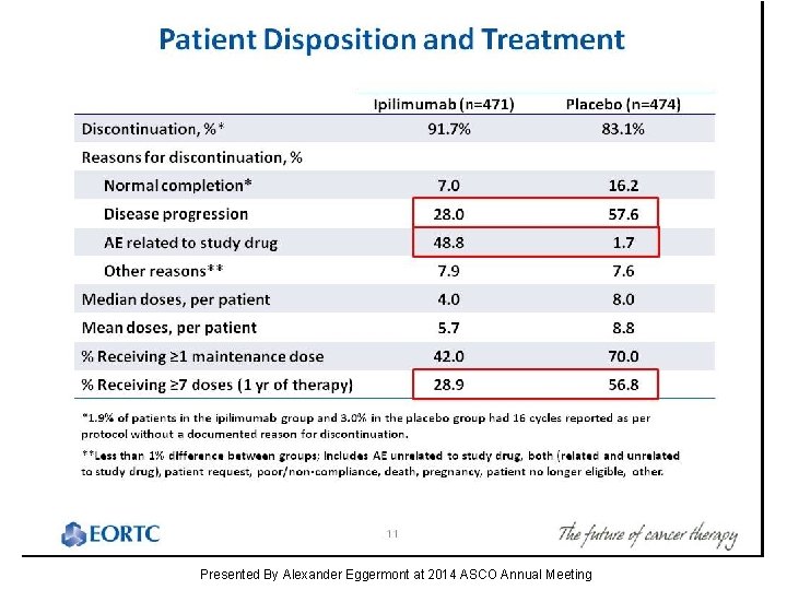 Slide 11 Presented By Alexander Eggermont at 2014 ASCO Annual Meeting 